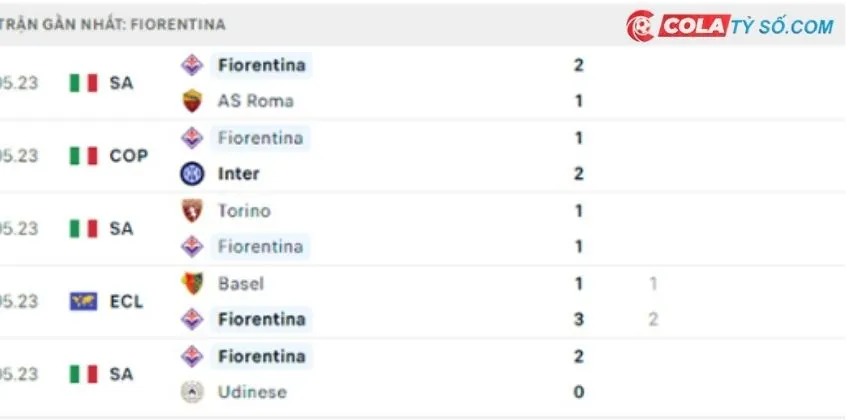 Soi kèo Atalanta vs Fiorentina: Phong độ thi đấu gần đây của Fiorentina