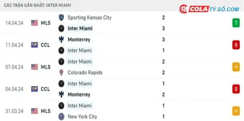 Soi kèo Inter Miami vs St.Louis City: Phong độ thi đấu các trận gần đây của Inter Miami