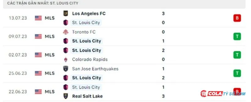 Soi kèo Inter Miami vs St.Louis City: Phong độ thi đấu các trận gần đây của St.Louis City