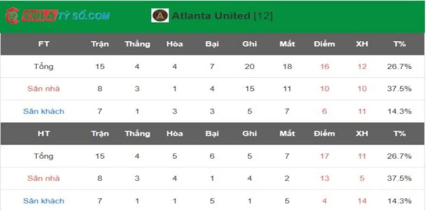 Soi kèo Atlanta United vs Charlotte: Phong độ thi đấu hiện nay của Atlanta United