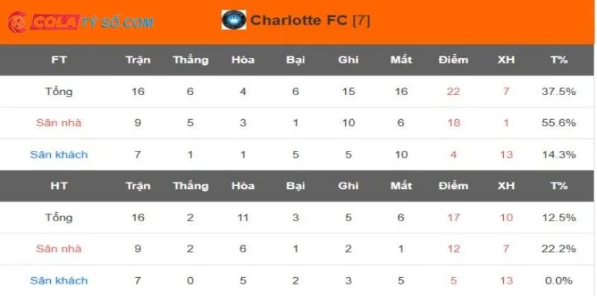 Soi kèo Atlanta United vs Charlotte: Phong độ thi đấu hiện nay của Charlotte