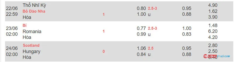 Bảng kèo nhà cái chi tiết được đưa ra tại trận Bỉ vs Romania