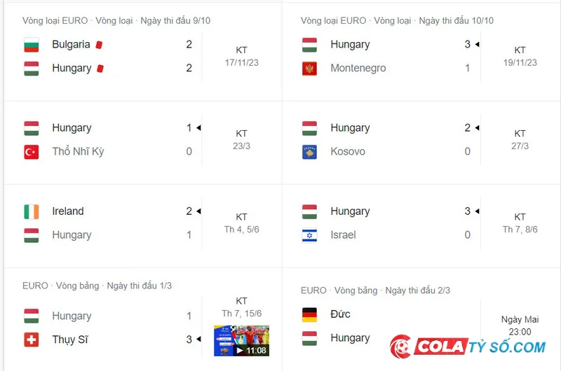 Đánh giá phong độ của Hungary thông qua kết quả bóng đá