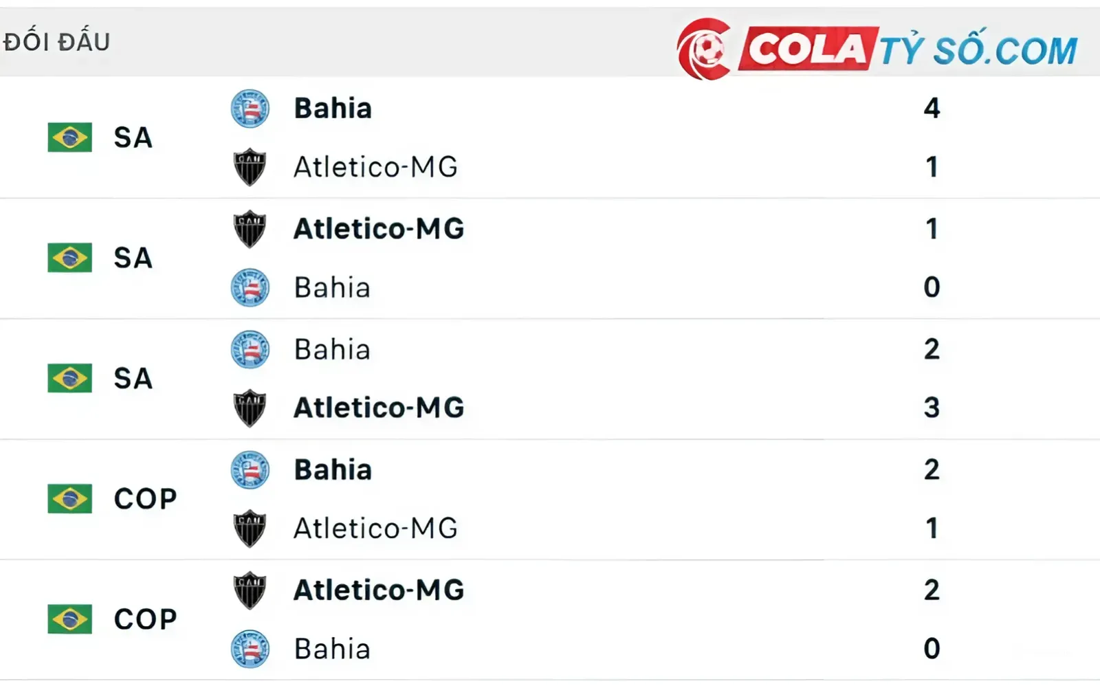 Lịch sử đối đầu của Atletico Mineiro vs Bahia BA trước đây
