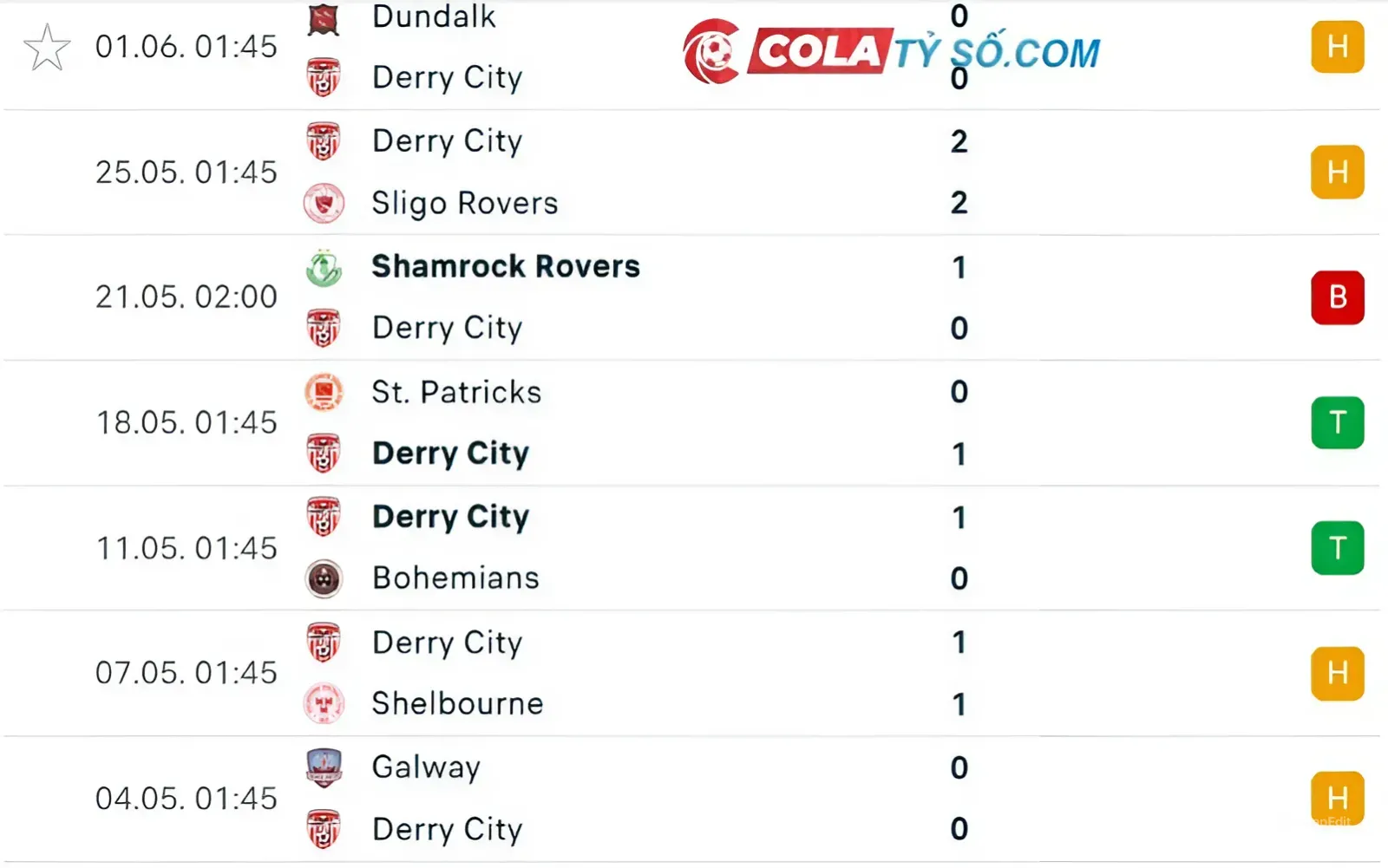 Soi kèo Derry City vs Waterford: Phong độ các trận gần đây của Derry City