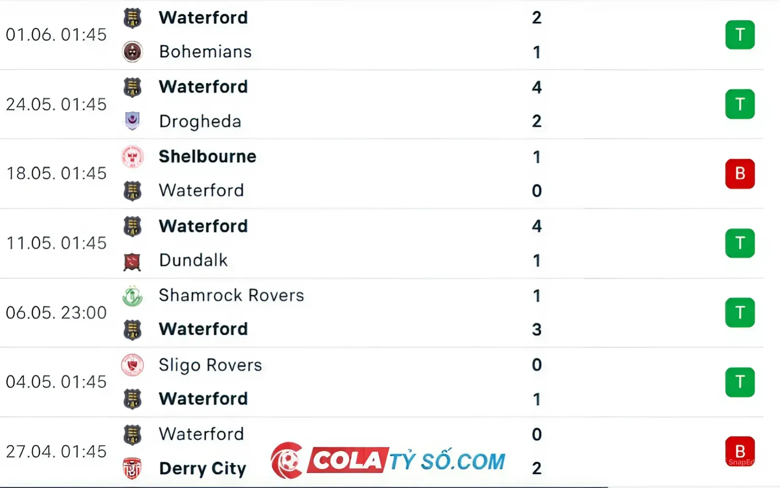 Soi kèo Derry City vs Waterford: Phong độ các trận gần đây của Waterford FC