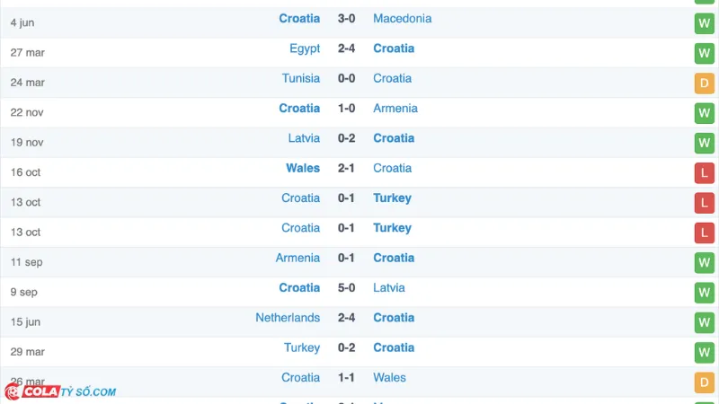 Soi kèo trận Tây Ban Nha vs Croatia: Phong độ Croatia
