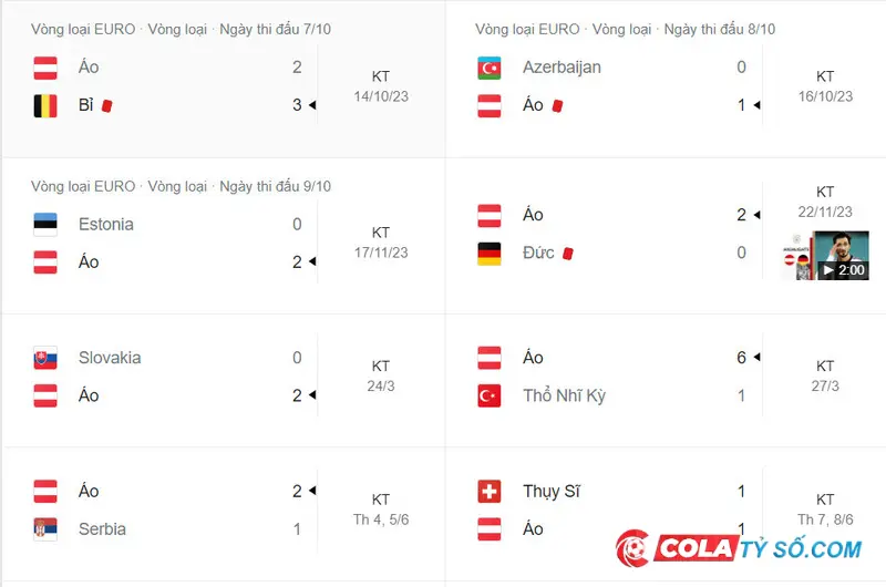 Phong độ của đội tuyển Áo qua kết quả của các trận đấu gần đây nhất