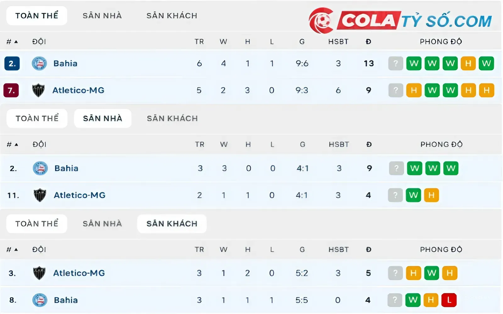 Soi kèo Atletico Mineiro vs Bahia BA: Phong độ của hai đội trên bảng xếp hạng