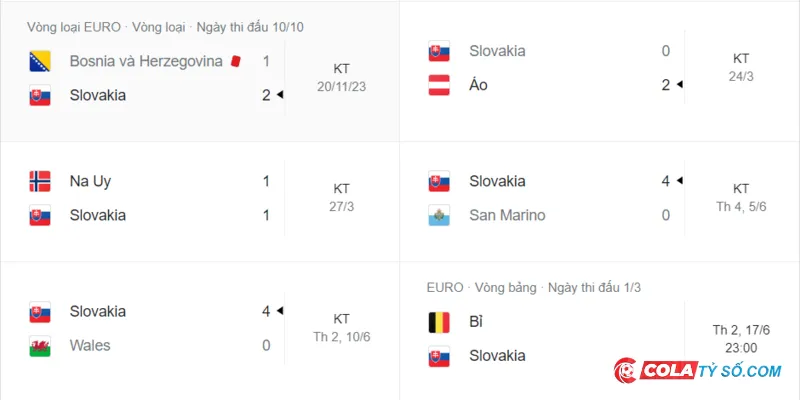 Phong độ của Slovakia ở lượt trận gần đây nhất