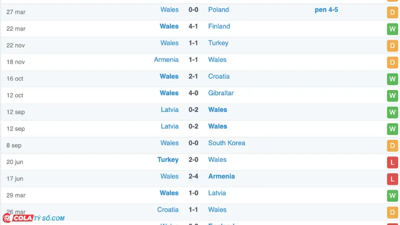 Soi kèo trận Slovakia vs Wales: Phong độ Wales