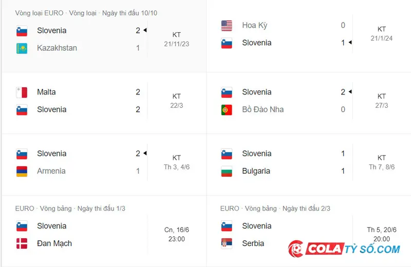 Phong độ thi đấu của Slovenia trong lượt trận gần đây nhất