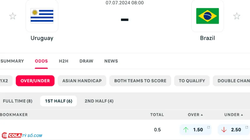 Bảng soi kèo Uruguay vs Brazil