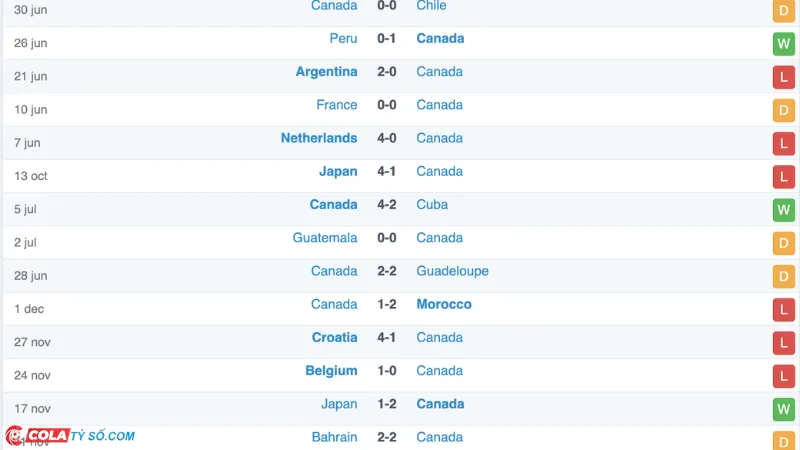 Soi kèo Argentina vs Canada: Phong độ Canada