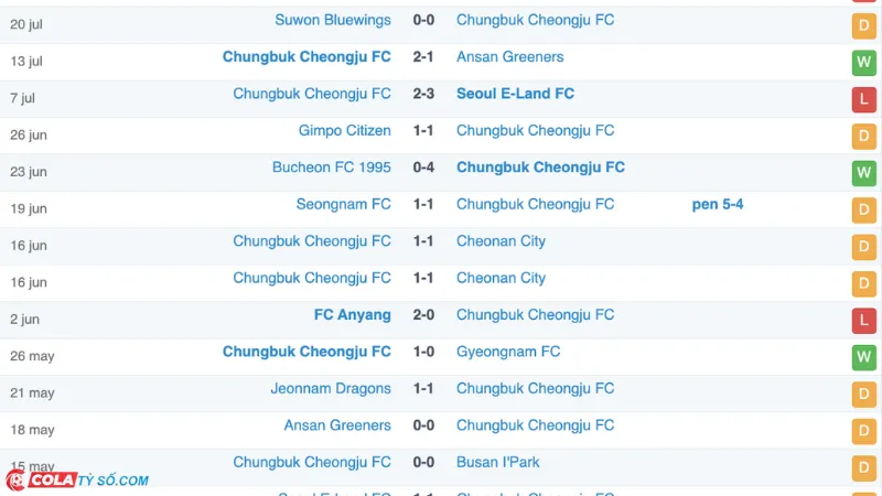 Soi kèo Busan vs Cheongju: Phong độ Cheongju