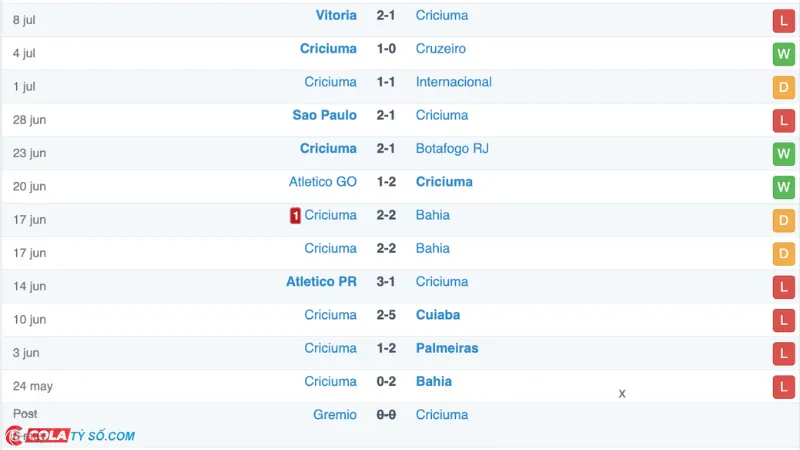 Soi kèo Corinthians vs Criciuma: Phong độ Criciuma