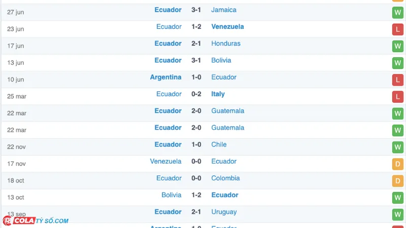 Soi kèo Argentina vs Ecuador: Phong độ Ecuador