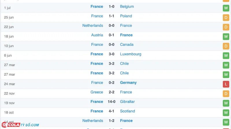 Soi kèo Spain vs France: Phong độ France