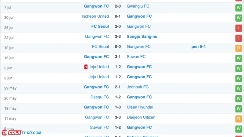 Soi kèo Daejeon vs Gangwon: Phong độ Gangwon