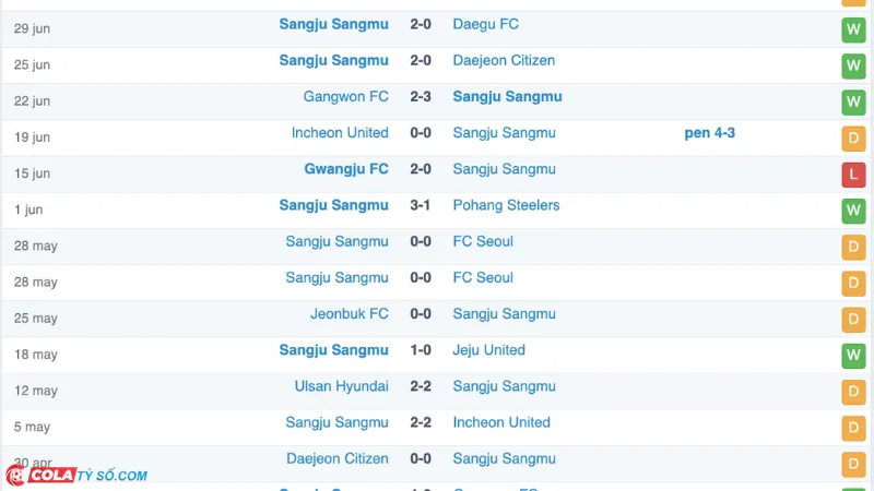 Soi kèo Gimcheon Sangmu vs Suwon City: Phong độ Gimcheon Sangmu