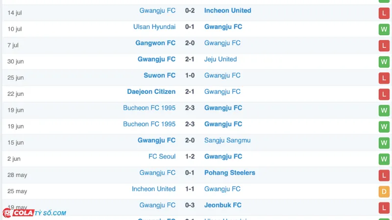 Soi kèo Daegu vs Gwangju: Phong độ Gwangju