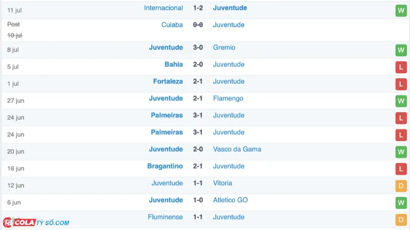 Soi kèo Juventude vs Atletico-MG: Phong độ Juventude