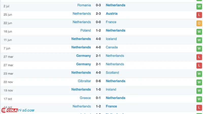 Soi kèo Netherlands vs England: Phong độ Netherlands