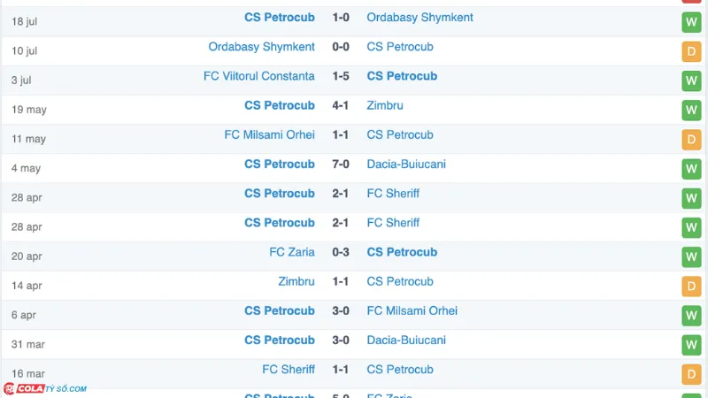 Soi kèo Petrocub vs APOEL: Phong độ Petrocub