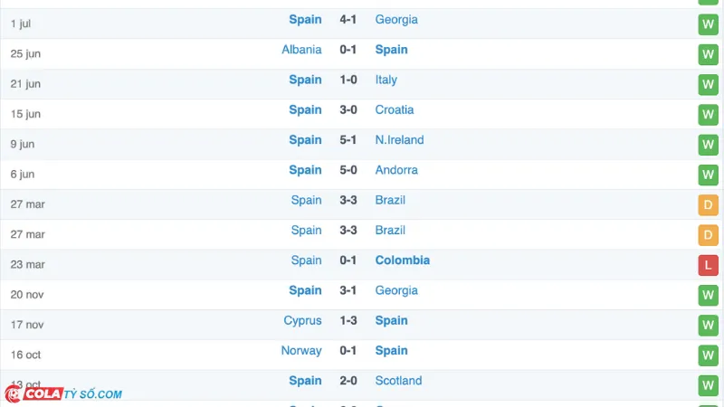 Soi kèo Spain vs France: Phong độ Spain