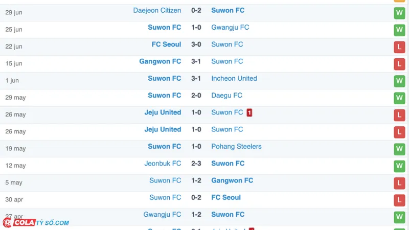 Soi kèo Gimcheon Sangmu vs Suwon City: Phong độ Suwon City