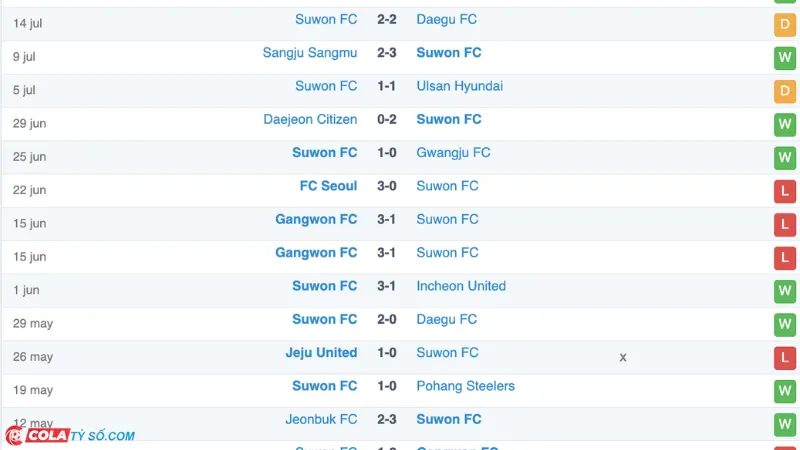 Soi kèo Gwangju vs Suwon: Phong độ Suwon