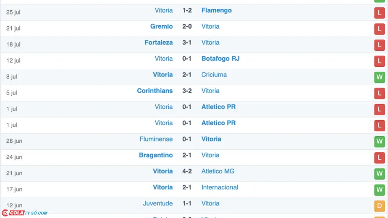 Soi kèo Vitoria vs Cuiaba: Phong độ Vitoria