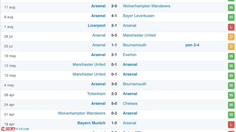 Soi kèo Arsenal vs Brighton: Phong độ Arsenal