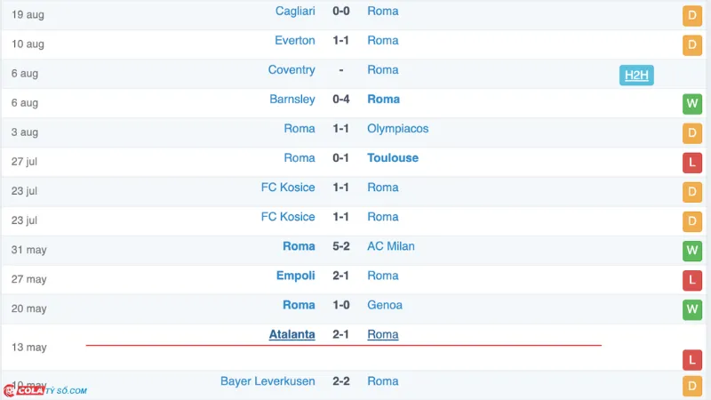 Soi kèo Juventus vs AS Roma: Phong độ AS Roma