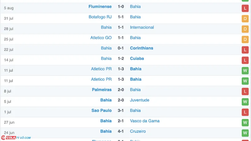 Soi kèo Bahia vs Vitoria: Phong độ Bahia