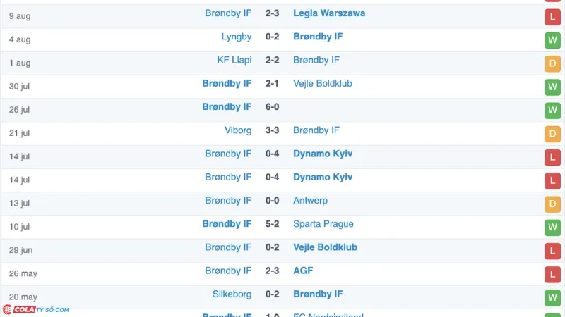 Soi kèo Legia vs Brondby: Phong độ Brondby