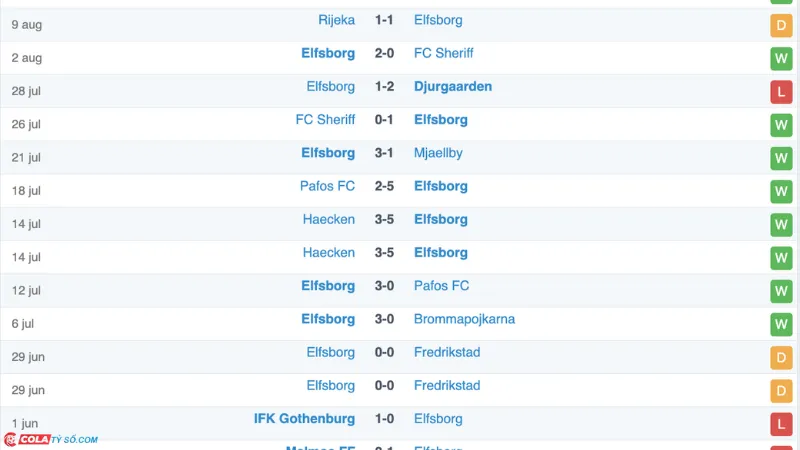 Soi kèo Elfsborg vs Rijeka: Phong độ Elfsborg