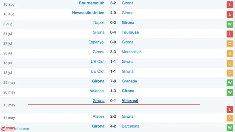 Soi kèo Atl. Madrid vs Girona: Phong độ Girona