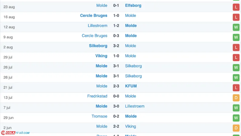 Soi kèo Elfsborg vs Molde: Phong độ Molde