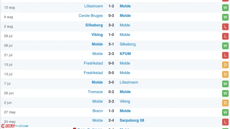 Soi kèo Molde vs Elfsborg: Phong độ Molde