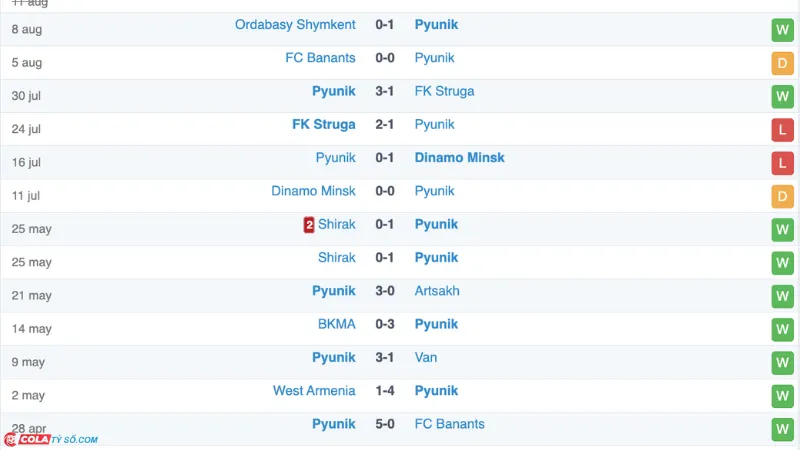 Soi kèo Pyunik vs Ordabasy: Phong độ Pyunik