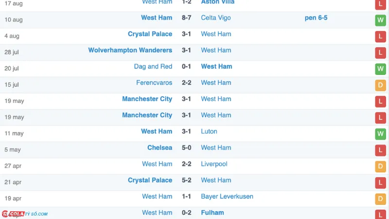 Soi kèo Crystal Palace vs West Ham: Phong độ West Ham