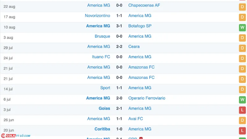 Soi kèo Mirassol vs America MG: Phong độ America MG