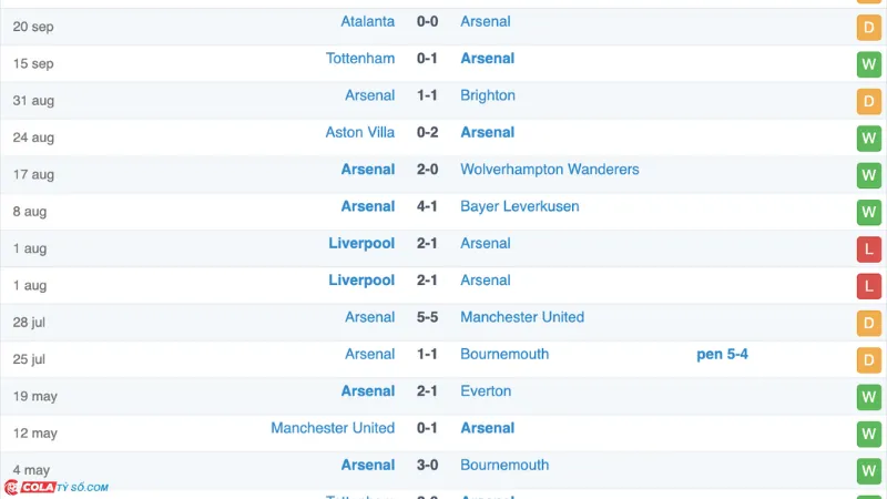 Soi kèo Arsenal vs Leicester: Phong độ Arsenal