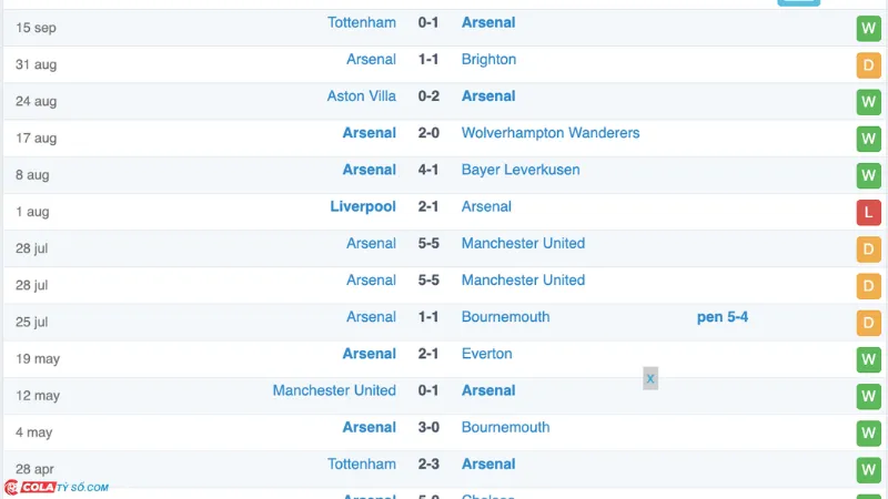 Soi kèo Man City vs Arsenal: Phong độ Arsenal