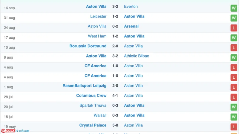 Soi kèo Aston Villa vs Wolves: Phong độ Aston Villa