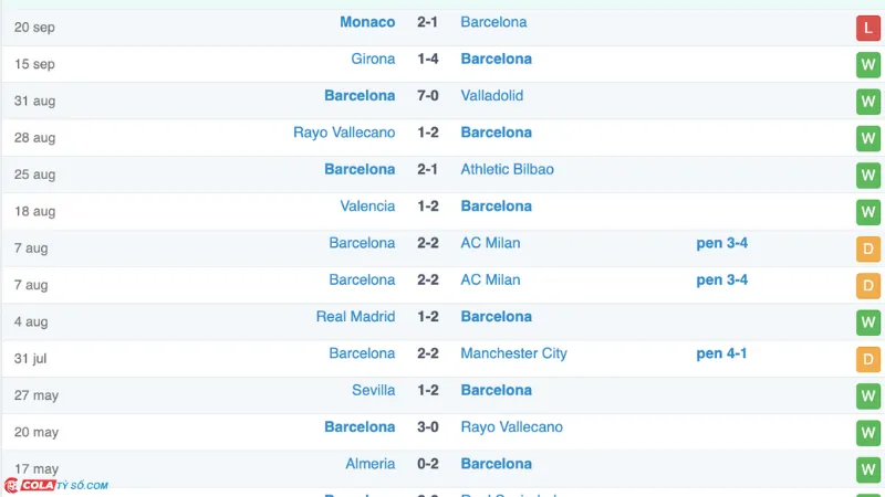 Soi kèo Barcelona vs Getafe: Phong độ Barcelona