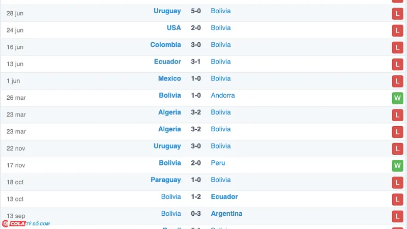 Soi kèo Bolivia vs Venezuela: Phong độ Bolivia