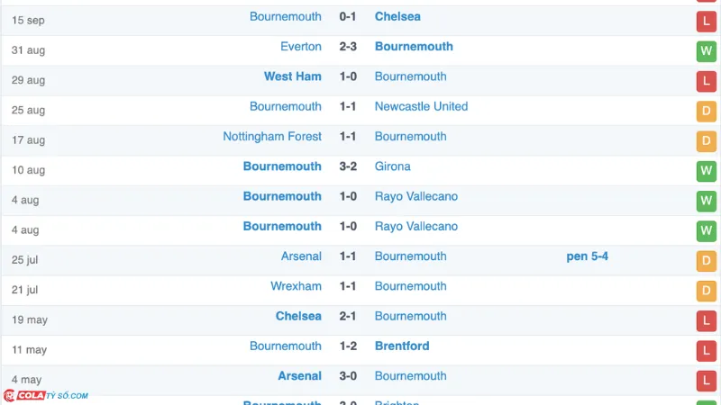 Soi kèo Bournemouth vs Southampton: Phong độ Bournemouth