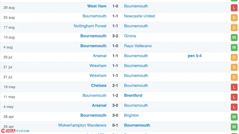 Soi kèo Bournemouth vs Chelsea: Phong độ Bournemouth